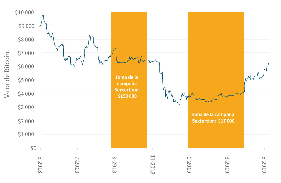 valor del bitcoin en linea